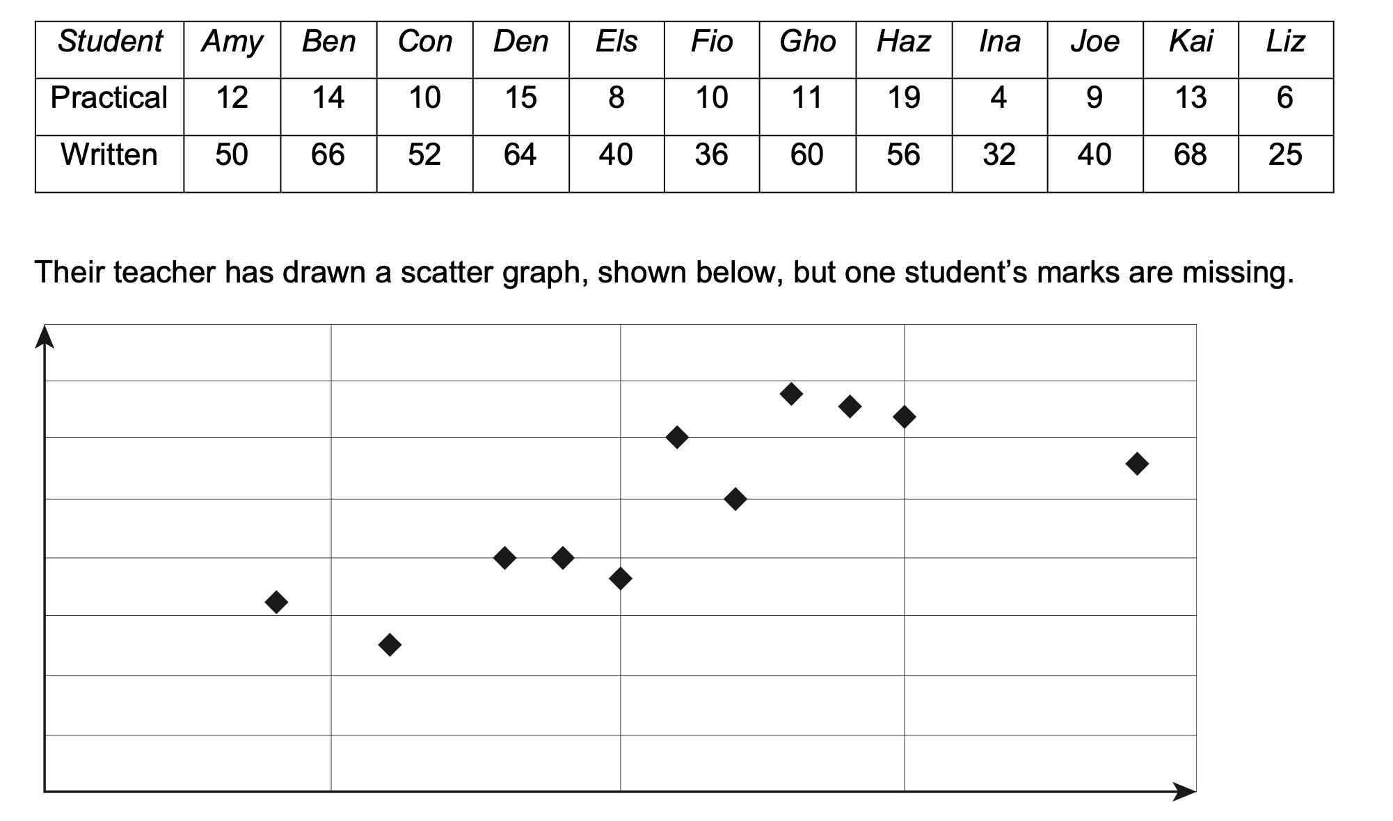 Question diagram